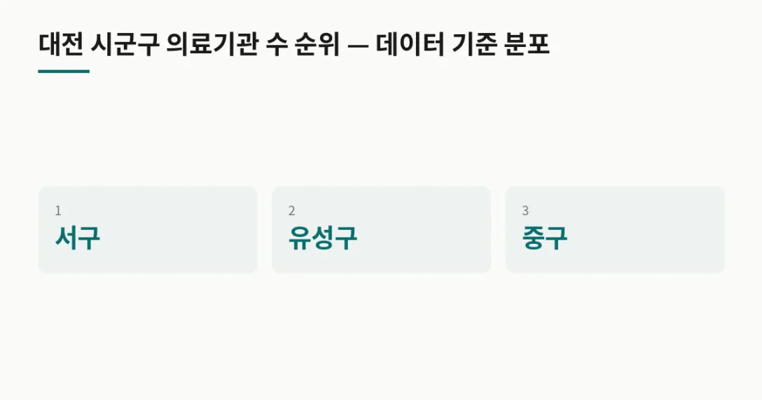 순위 시군구 · 1 서구 · 2 유성구