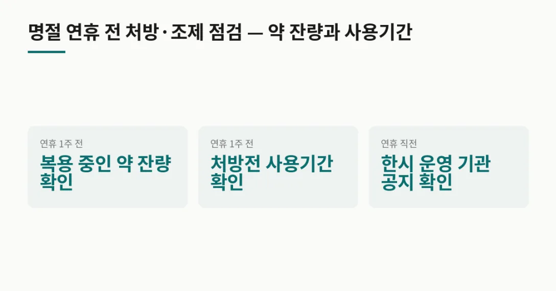 시점 할 일 · 연휴 1주 전 복용 중인 약 잔량 확인 · 연휴 1주 전 처방전 사용기간 확인