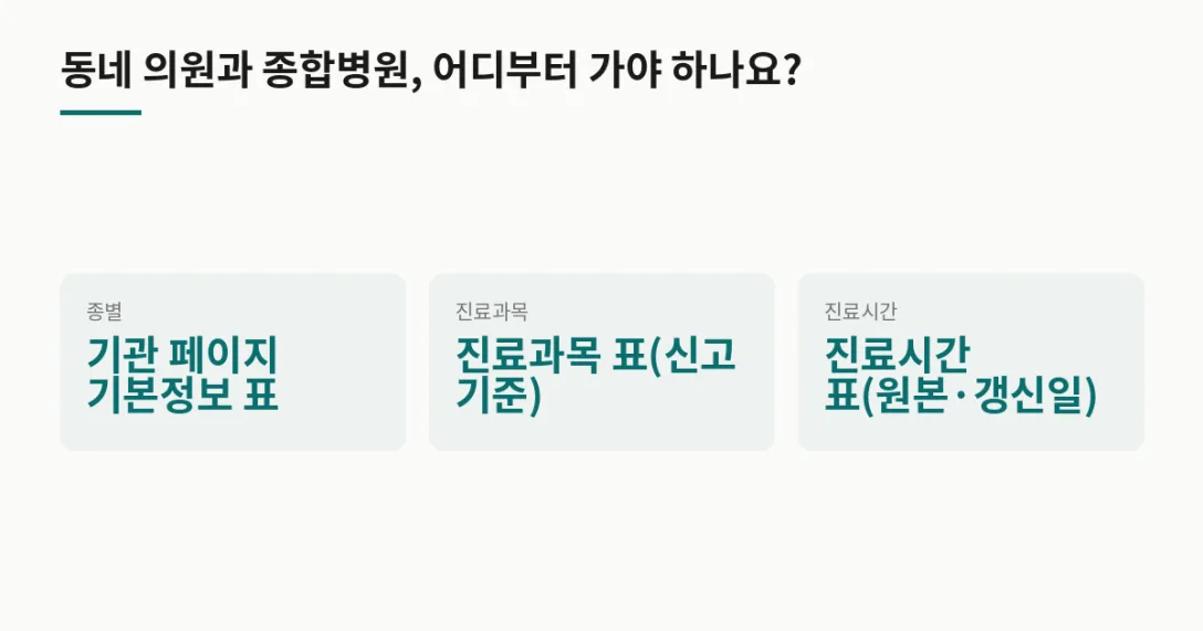 확인 항목 위치 · 종별 기관 페이지 기본정보 표 · 진료과목 진료과목 표(신고 기준)