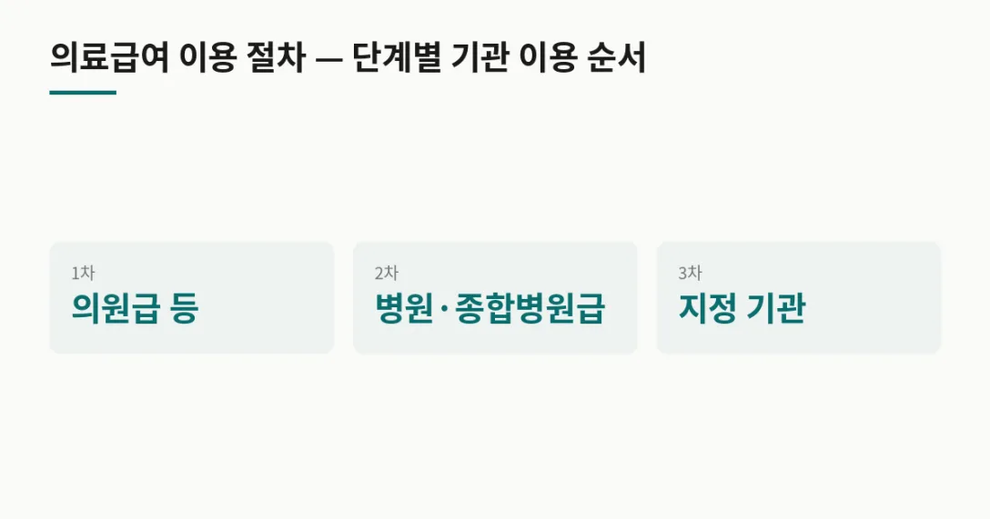 단계 기관 유형 · 1차 의원급 등 · 2차 병원·종합병원급