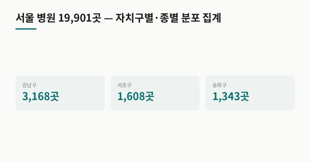 자치구 병원 수 · 강남구 3,168곳 · 서초구 1,608곳